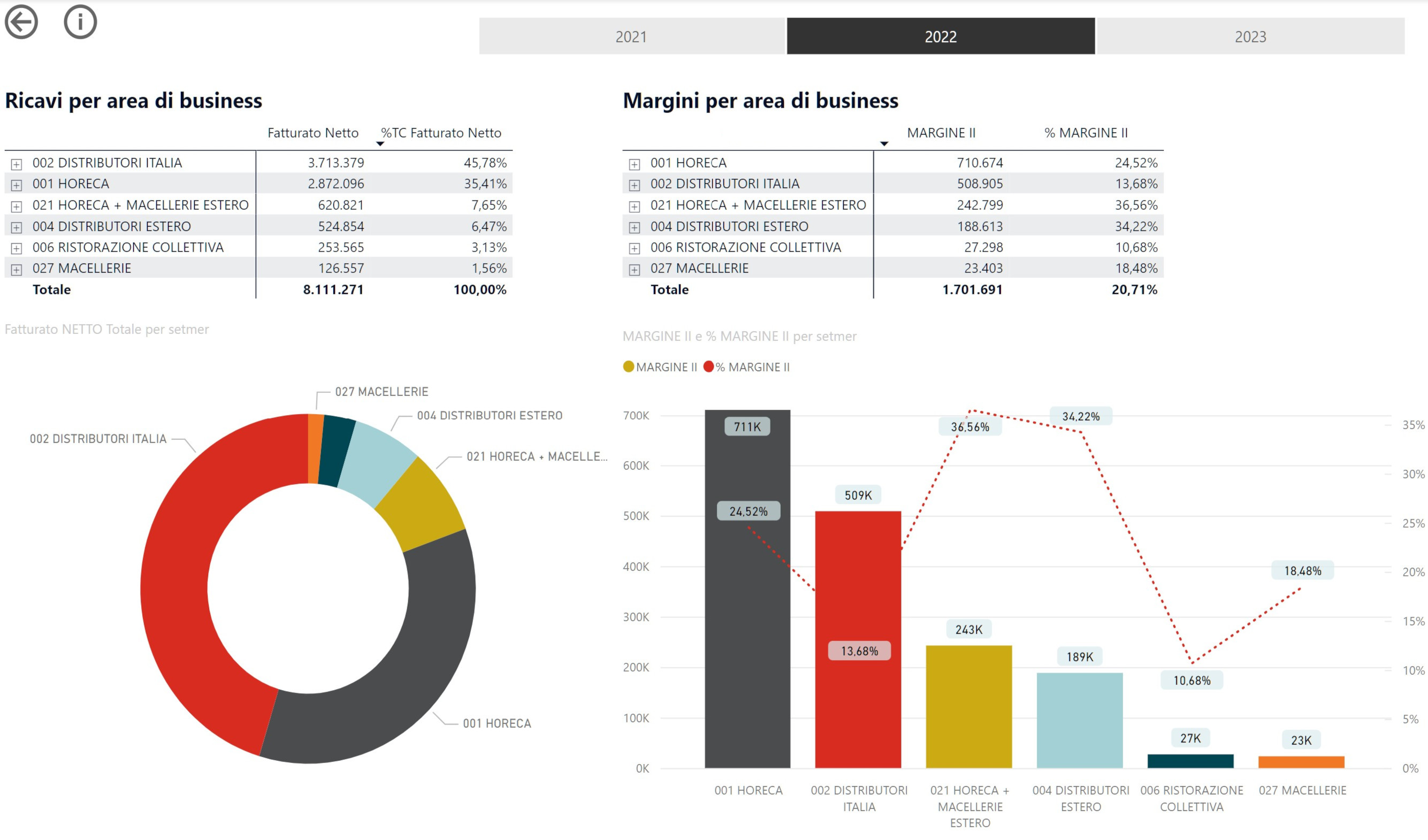 Software per il controllo di gestione per centri e aree di business