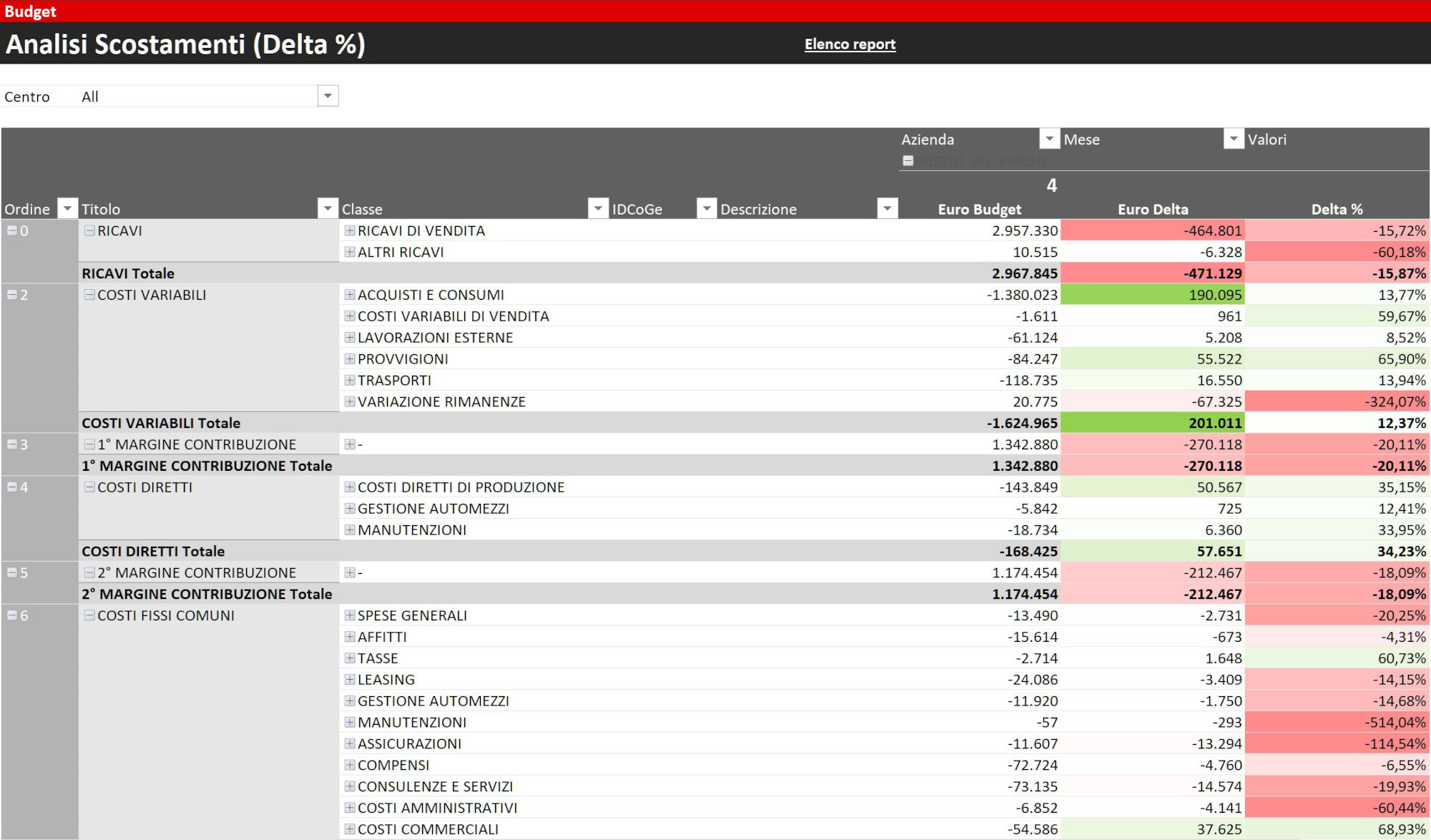 software analisi scostamenti budget